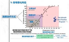 脊柱側彎惡化風險與矯正